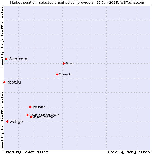 Market position of webgo vs. Web.com vs. Root.lu