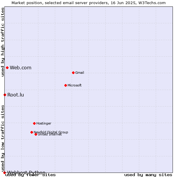 Market position of Web.com vs. Root.lu vs. Webhost Python
