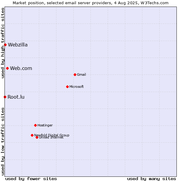 Market position of Web.com vs. Webzilla vs. Root.lu