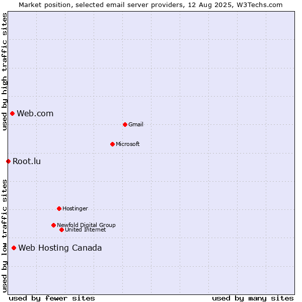 Market position of Web Hosting Canada vs. Web.com vs. Root.lu