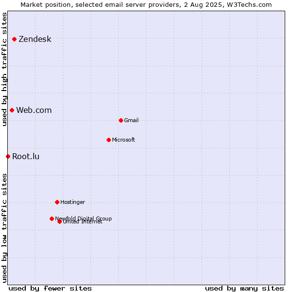 Market position of Zendesk vs. Web.com vs. Root.lu