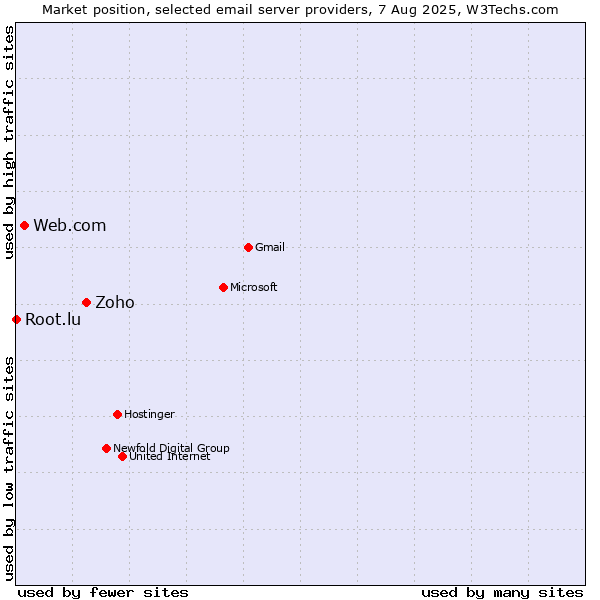 Market position of Zoho vs. Web.com vs. Root.lu
