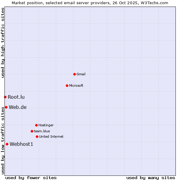 Market position of Webhost1 vs. Web.de vs. Root.lu