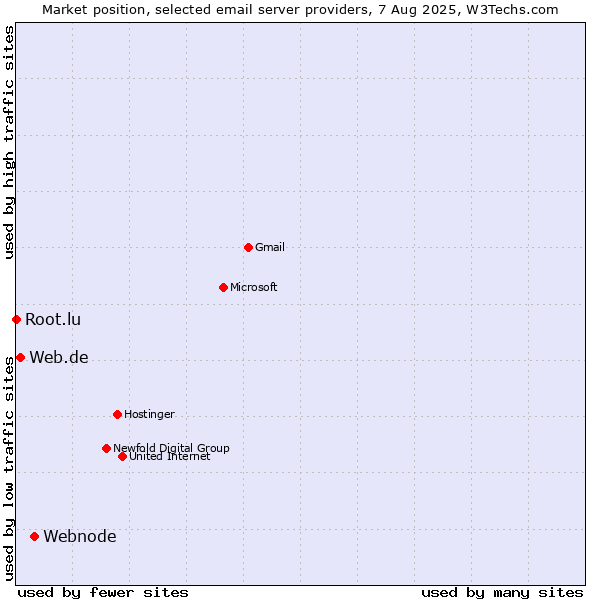 Market position of Webnode vs. Web.de vs. Root.lu