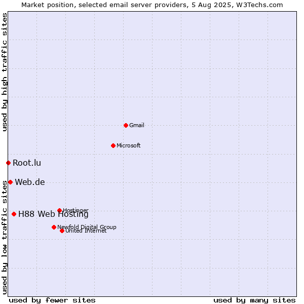 Market position of H88 Web Hosting vs. Web.de vs. Root.lu