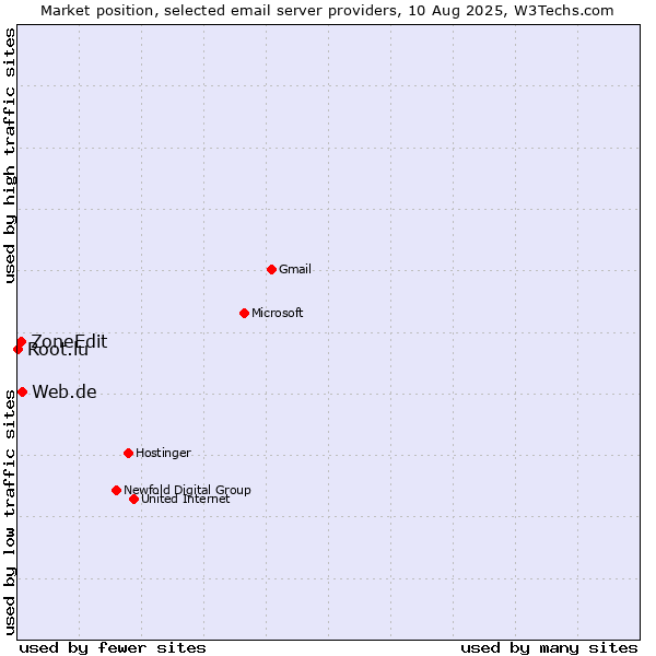 Market position of Web.de vs. ZoneEdit vs. Root.lu