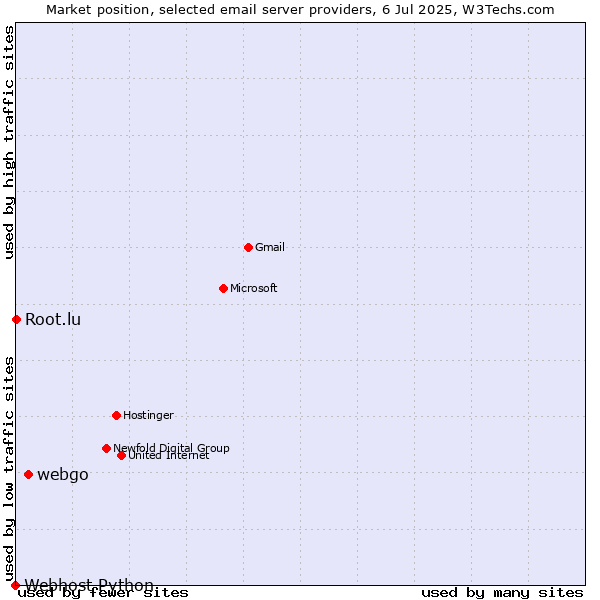 Market position of webgo vs. Root.lu vs. Webhost Python