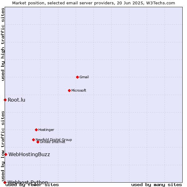 Market position of WebHostingBuzz vs. Root.lu vs. Webhost Python