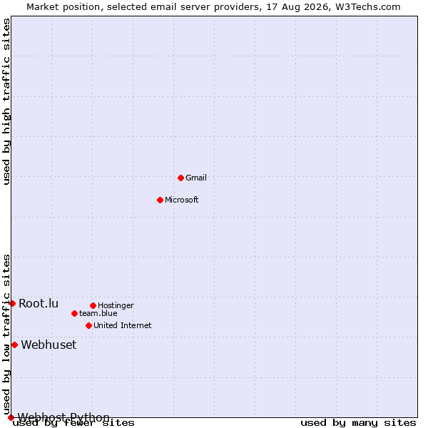 Market position of Webhuset vs. Root.lu vs. Webhost Python