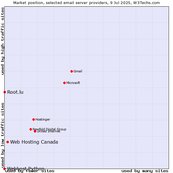 Market position of Web Hosting Canada vs. Root.lu vs. Webhost Python