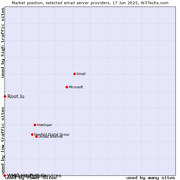 Market position of Root.lu vs. WHG Hosting Services vs. Webhost Python