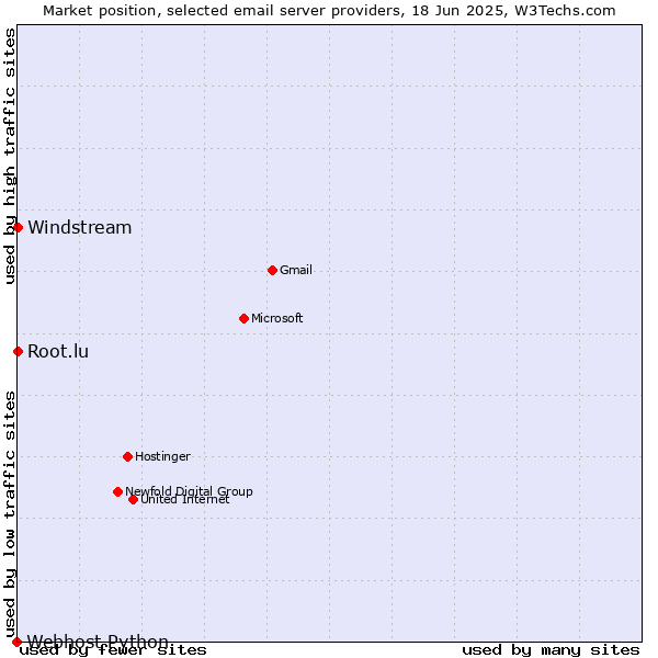 Market position of Root.lu vs. Windstream vs. Webhost Python
