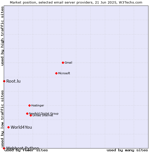 Market position of World4You vs. Root.lu vs. Webhost Python