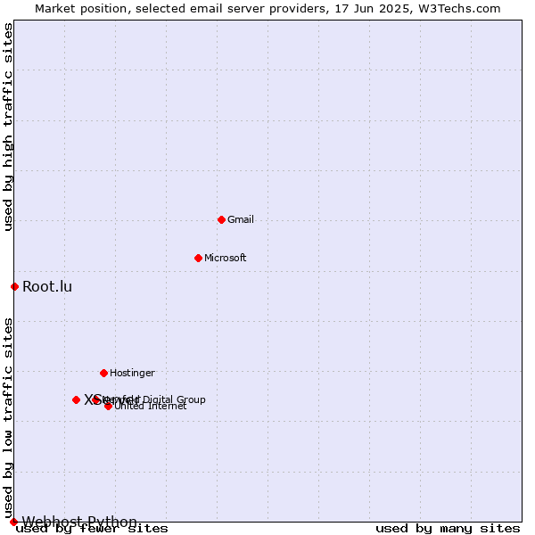 Market position of XServer vs. Root.lu vs. Webhost Python