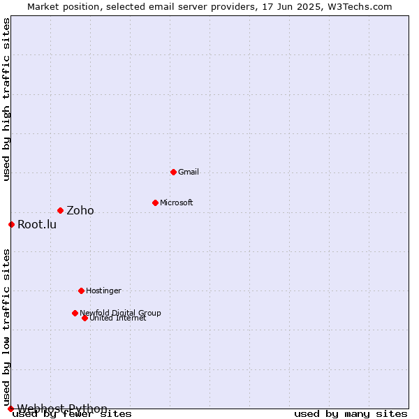 Market position of Zoho vs. Root.lu vs. Webhost Python