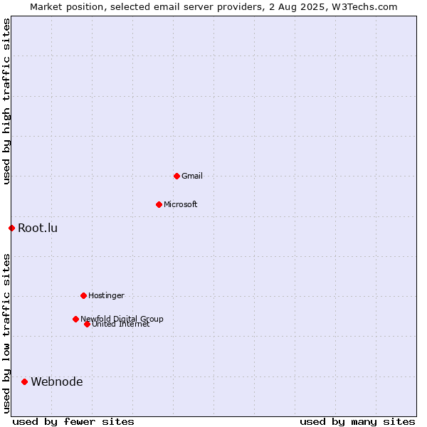 Market position of Webnode vs. Root.lu
