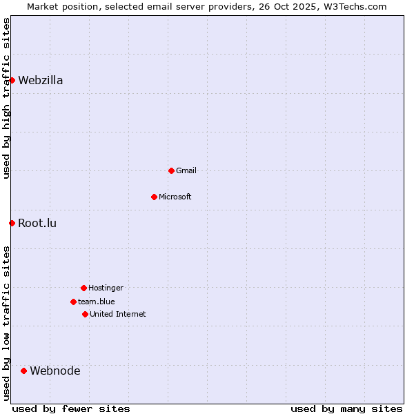 Market position of Webnode vs. Webzilla vs. Root.lu