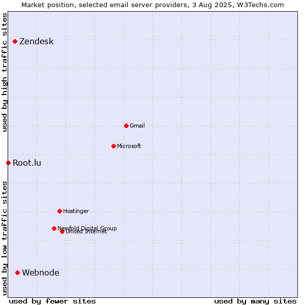 Market position of Webnode vs. Zendesk vs. Root.lu