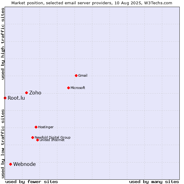 Market position of Zoho vs. Webnode vs. Root.lu