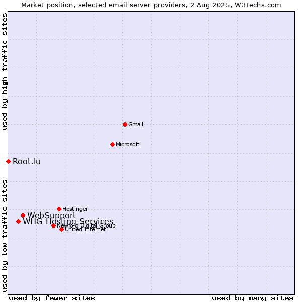 Market position of WebSupport vs. Root.lu vs. WHG Hosting Services