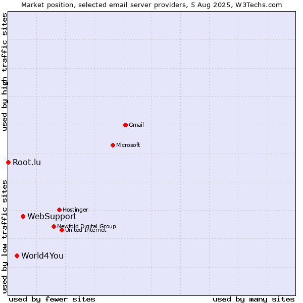Market position of WebSupport vs. World4You vs. Root.lu