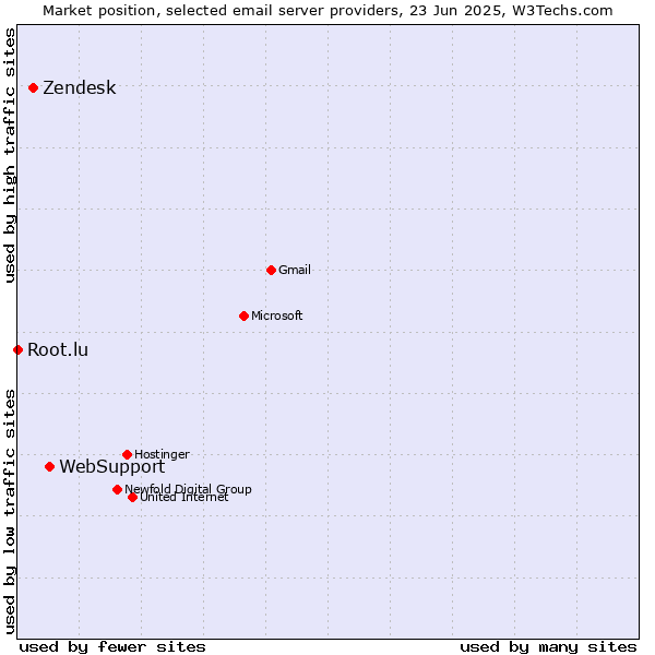 Market position of WebSupport vs. Zendesk vs. Root.lu