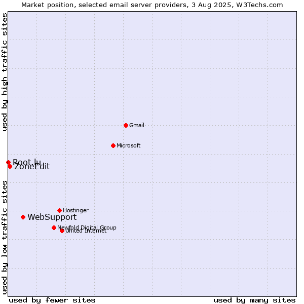 Market position of WebSupport vs. ZoneEdit vs. Root.lu