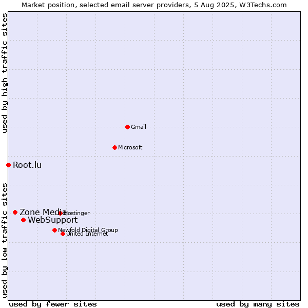 Market position of WebSupport vs. Zone Media vs. Root.lu