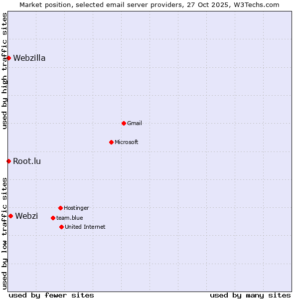 Market position of Webzi vs. Webzilla vs. Root.lu