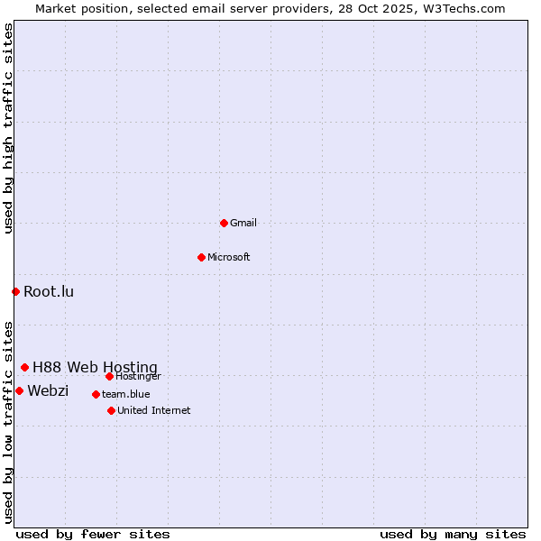 Market position of H88 Web Hosting vs. Webzi vs. Root.lu