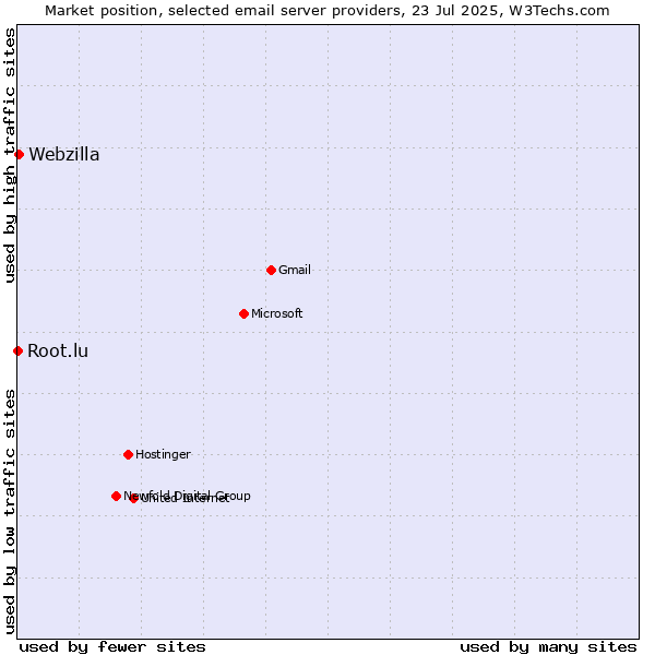 Market position of Webzilla vs. Root.lu
