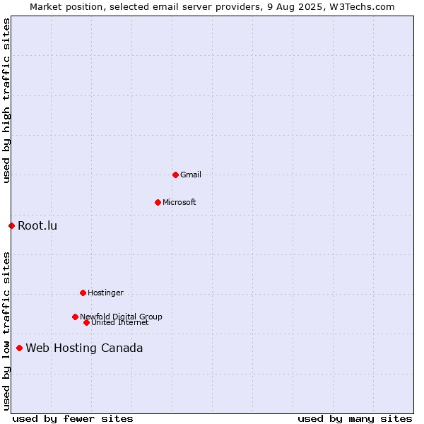 Market position of Web Hosting Canada vs. Root.lu