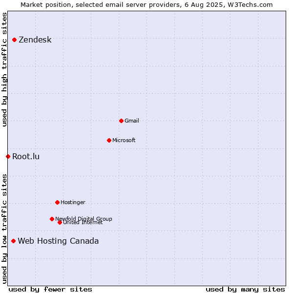 Market position of Zendesk vs. Web Hosting Canada vs. Root.lu