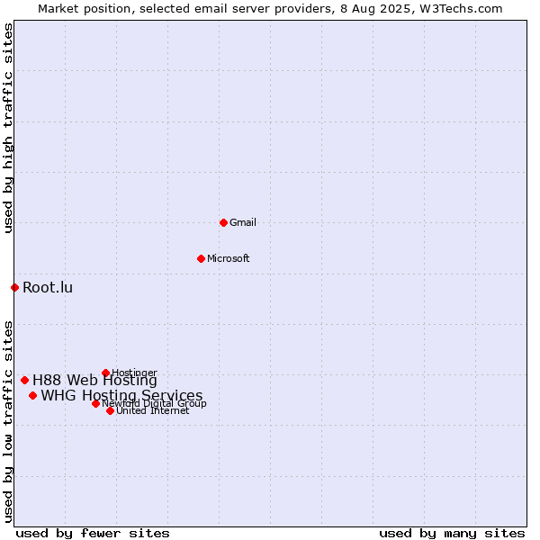 Market position of H88 Web Hosting vs. WHG Hosting Services vs. Root.lu