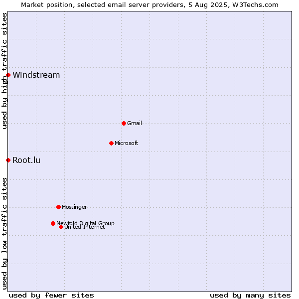 Market position of Root.lu vs. Windstream