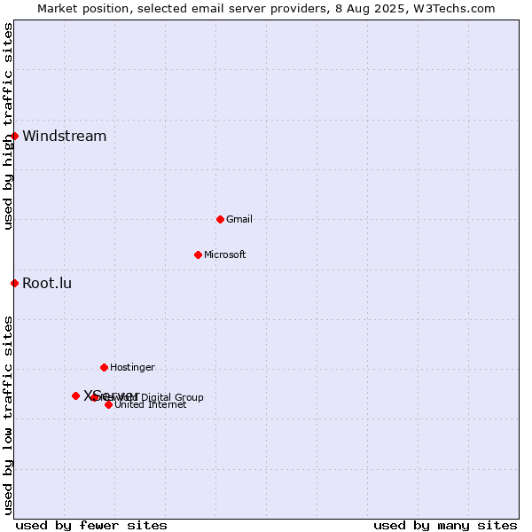 Market position of XServer vs. Root.lu vs. Windstream
