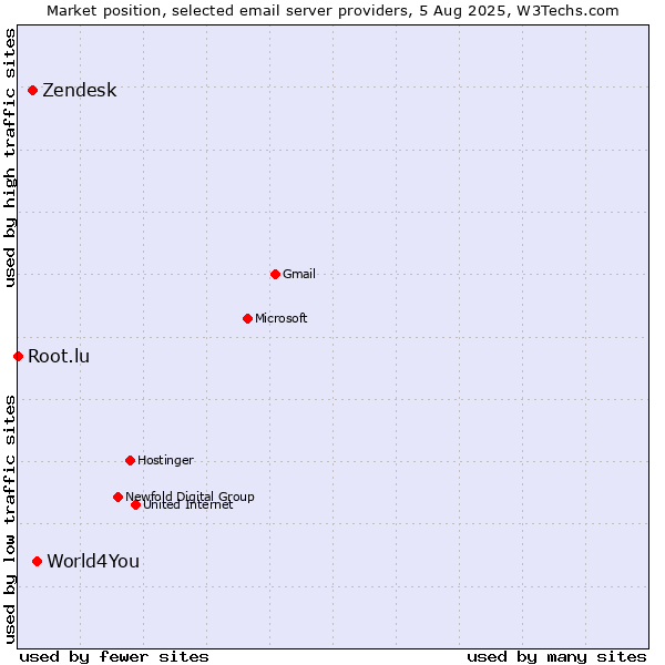 Market position of World4You vs. Zendesk vs. Root.lu