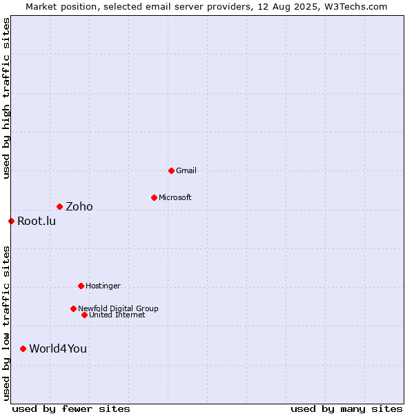 Market position of Zoho vs. World4You vs. Root.lu