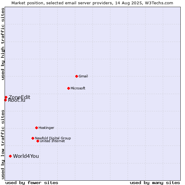 Market position of World4You vs. ZoneEdit vs. Root.lu