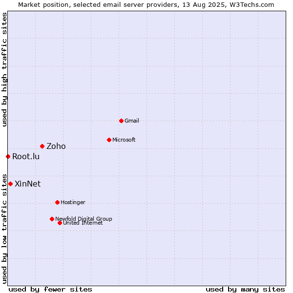 Market position of Zoho vs. XinNet vs. Root.lu