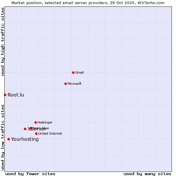 Market position of XServer vs. Yourhosting vs. Root.lu