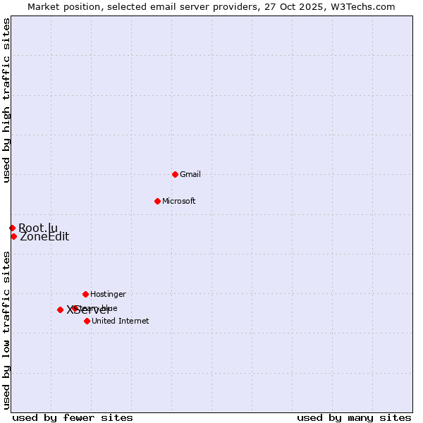 Market position of XServer vs. ZoneEdit vs. Root.lu