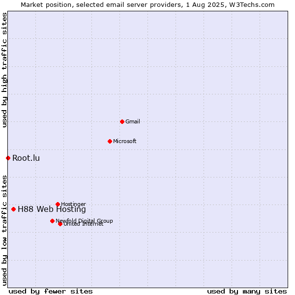Market position of H88 Web Hosting vs. Root.lu