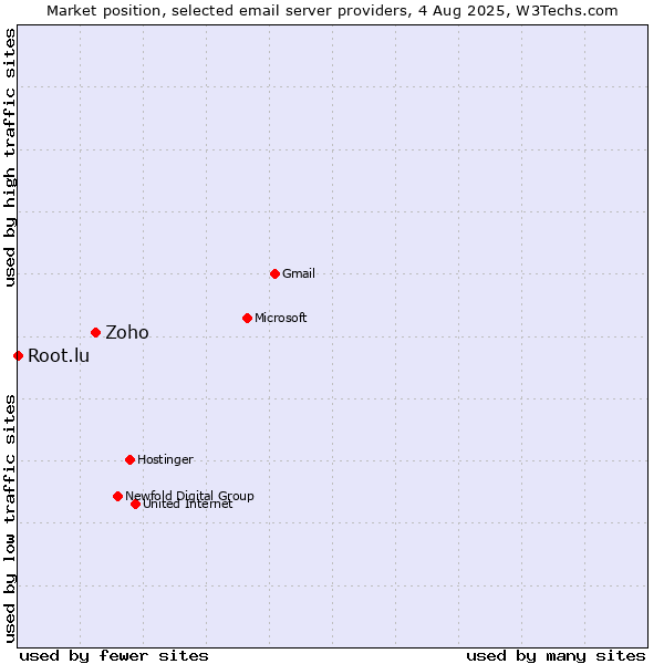 Market position of Zoho vs. Root.lu