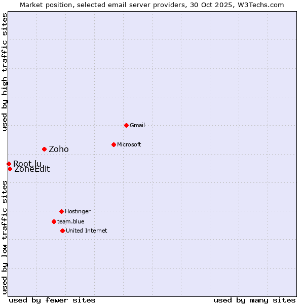 Market position of Zoho vs. ZoneEdit vs. Root.lu