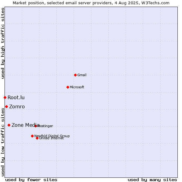 Market position of Zone Media vs. Zomro vs. Root.lu