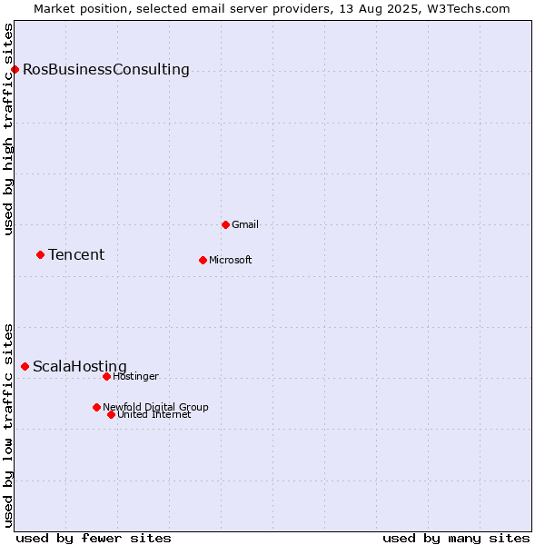 Market position of Tencent vs. ScalaHosting vs. RosBusinessConsulting