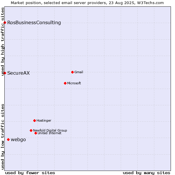 Market position of webgo vs. SecureAX vs. RosBusinessConsulting