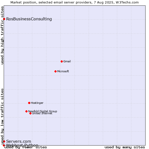 Market position of Servers.com vs. RosBusinessConsulting vs. Webhost Python