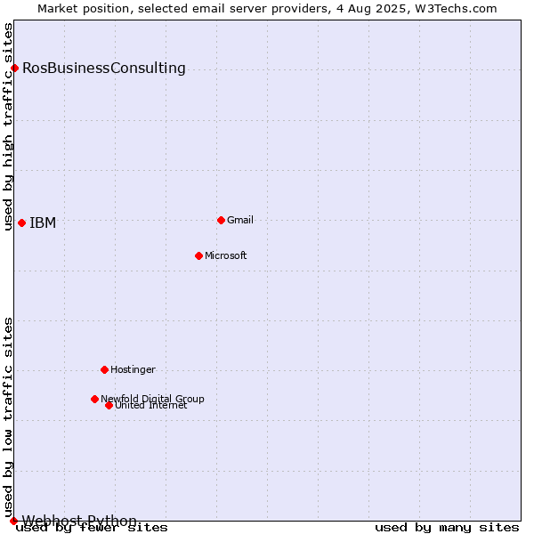 Market position of IBM vs. RosBusinessConsulting vs. Webhost Python